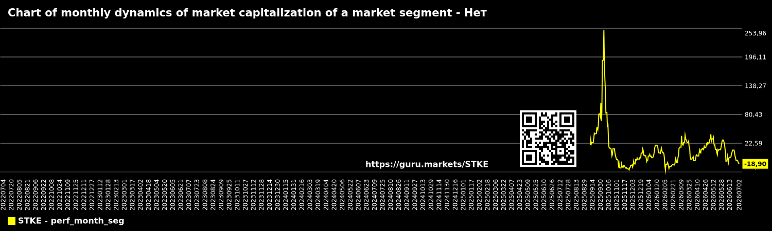 Chart of monthly dynamics of market capitalization of a market segment - Нет